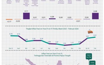 Kabupaten Mimika Alami Inflasi 4,31 Persen Secara Tahunan Akibat dipicu Naiknya Tarif Listrik dan Harga Emas